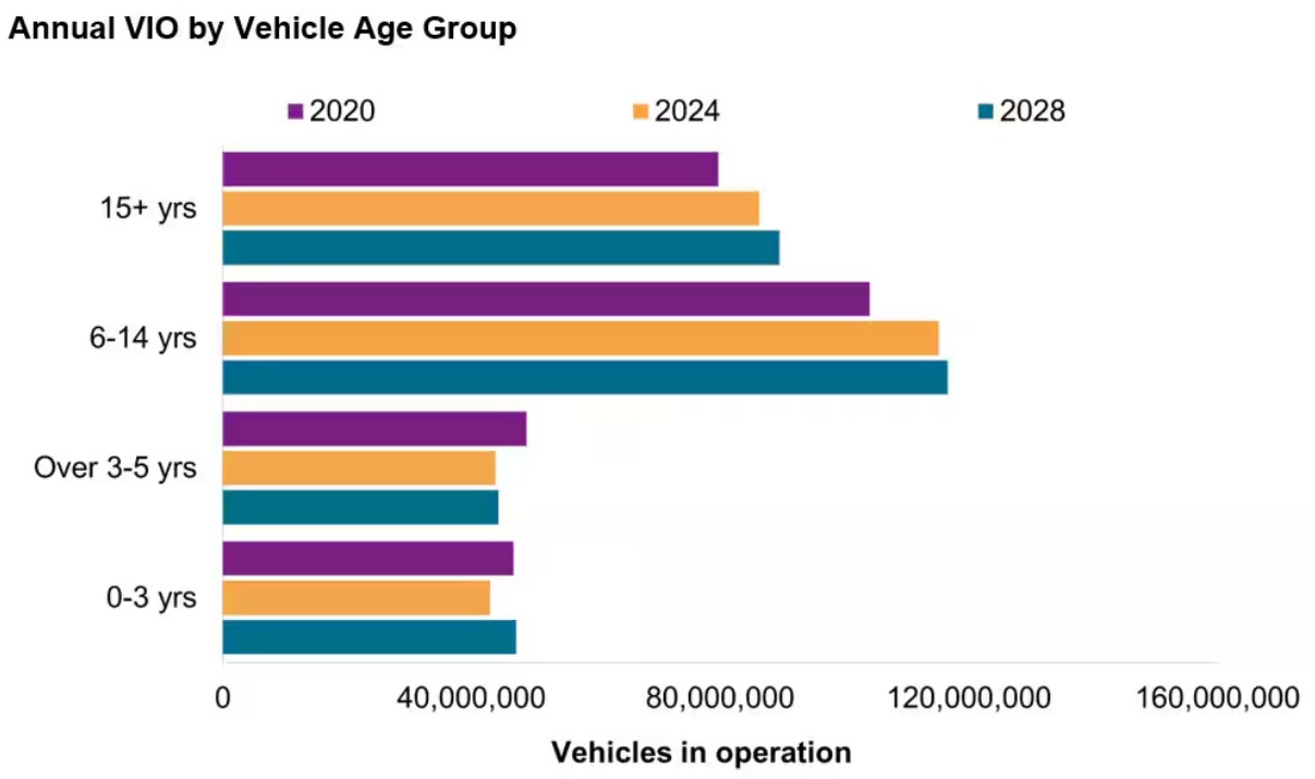 Vehicle Age Group