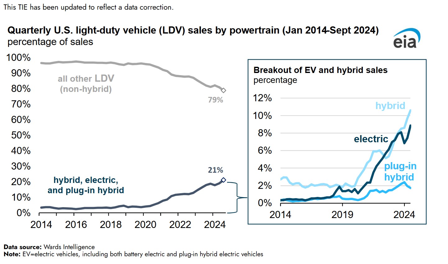 EV and HEV Sales