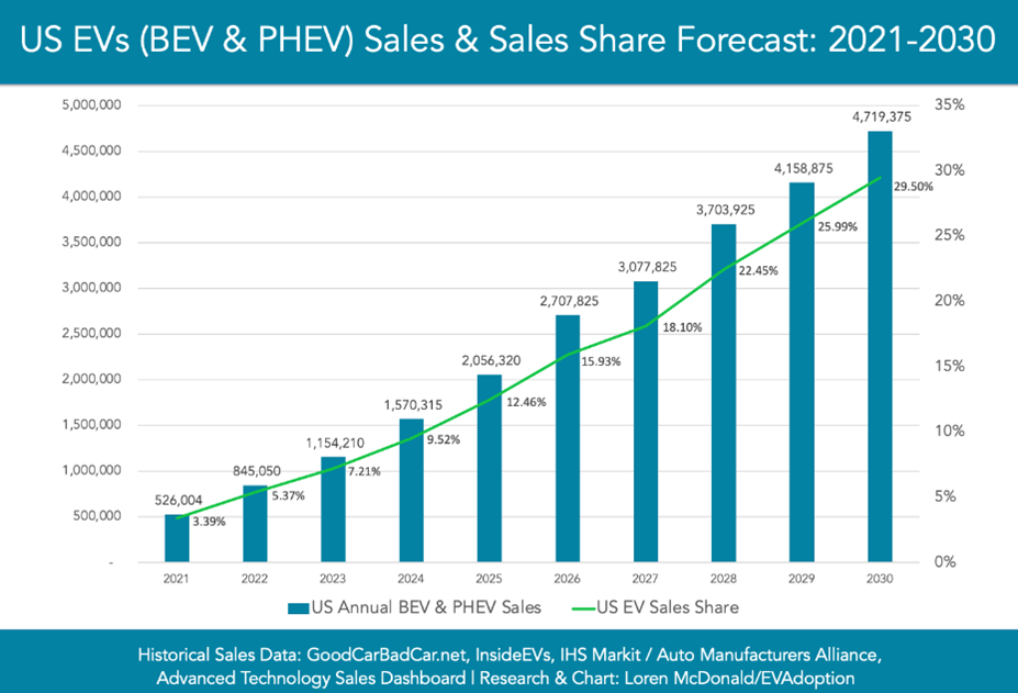 EV and HEV Sales