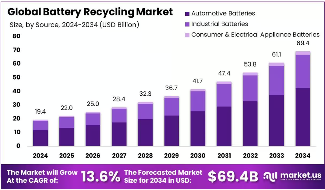 Global Battery Recycling Market