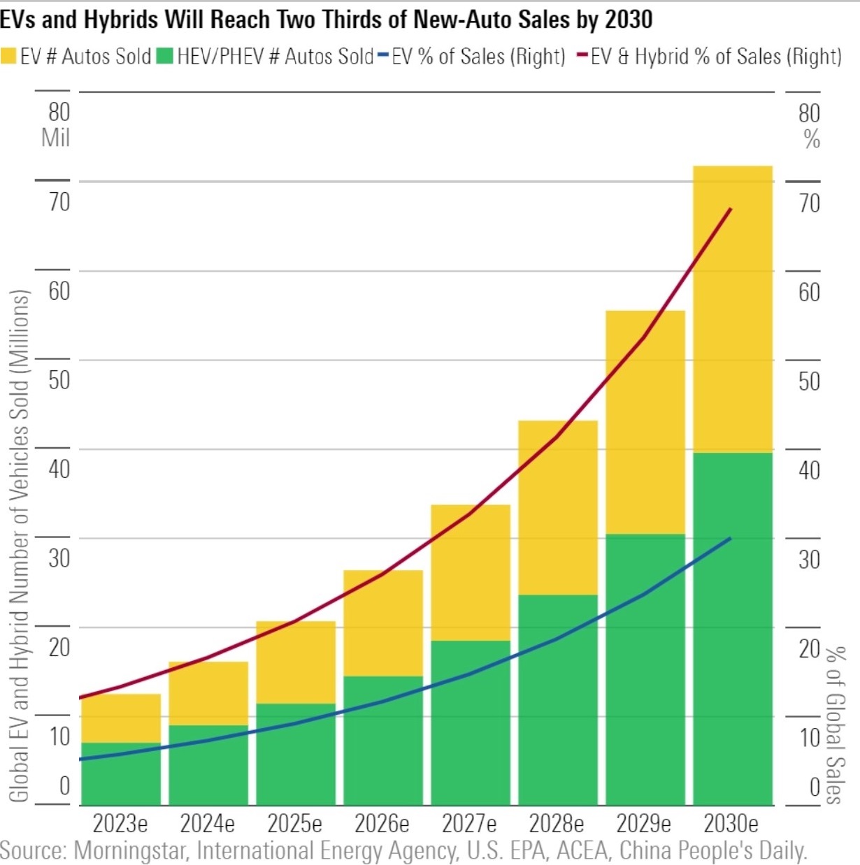 HEV and EV Sales
