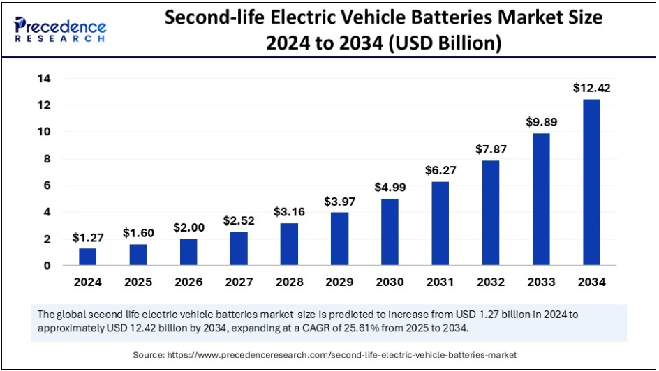 Second-life Electric Vehicle Battery Market Size