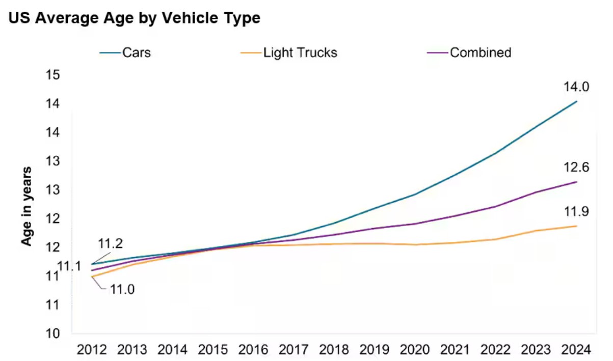 Average Vehicle Age Over Time