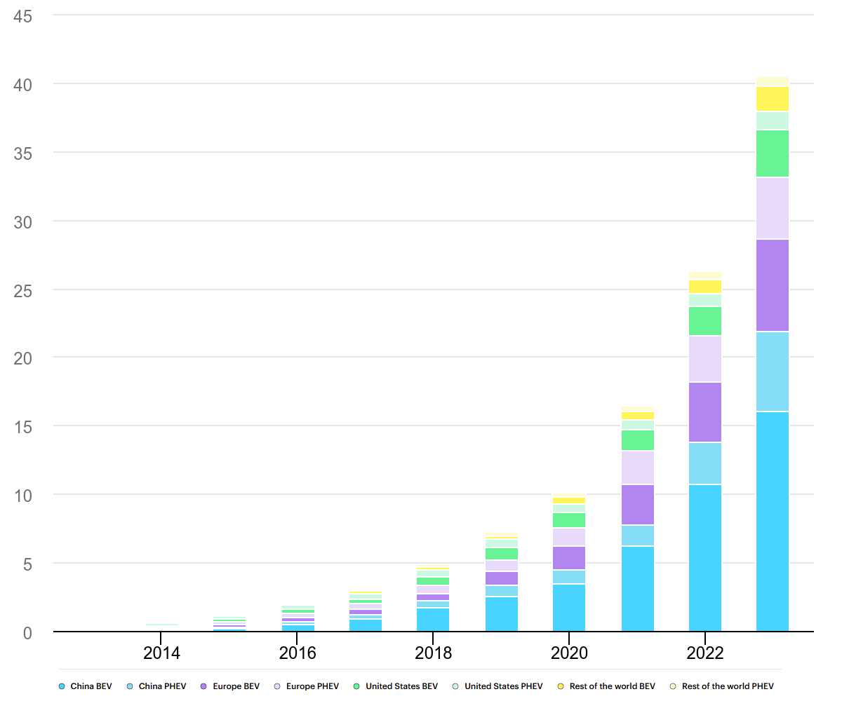 Popularity of EVs